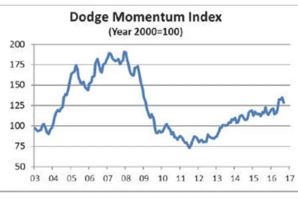 Dodge Momentum Index stumbles in September