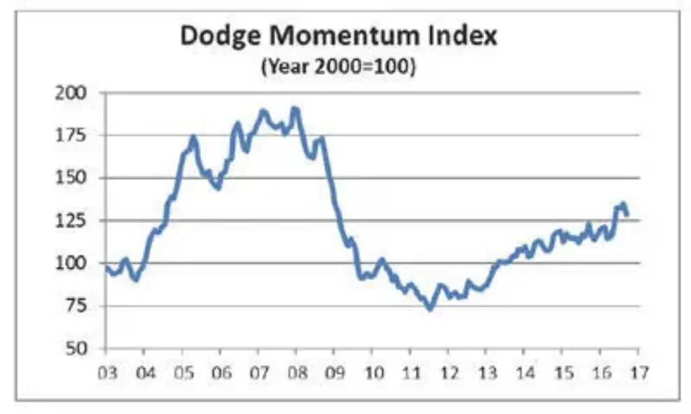 Dodge Momentum Index stumbles in September