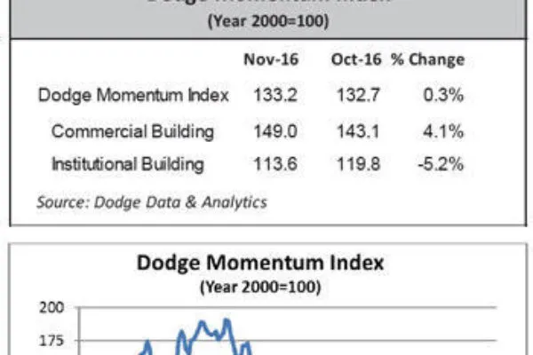 Dodge Momentum Index inches up in November
