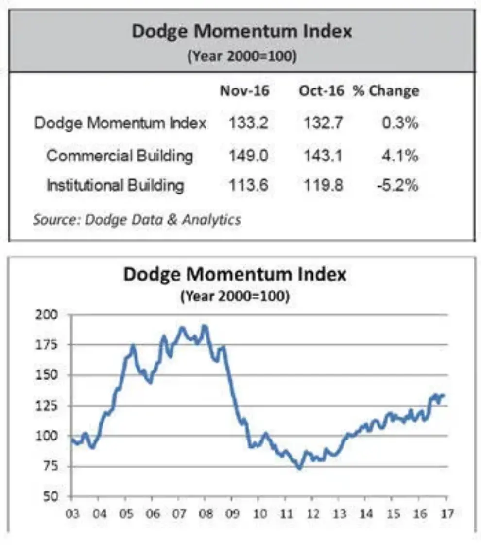 Dodge Momentum Index inches up in November