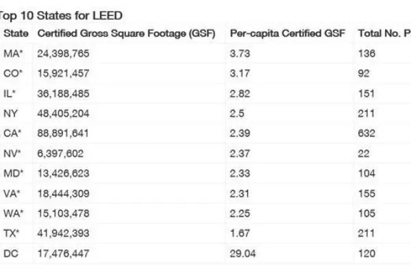 USGBC releases annual Top 10 States for LEED Green Building