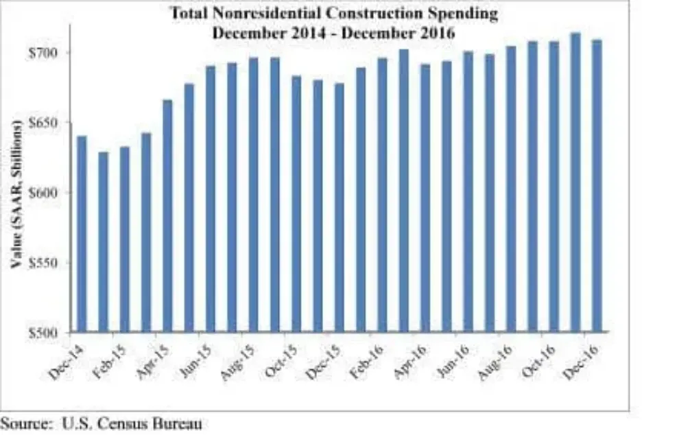 Nonresidential spending falters slightly to end 2016