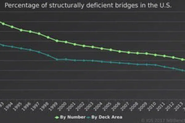 25 years of U.S. bridge data reveals steady condition improvements, big challenges ahead