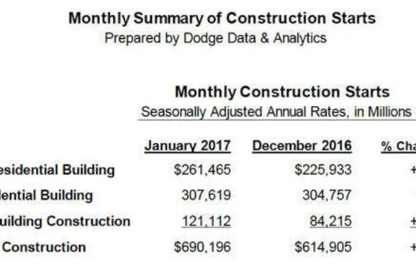 January construction starts jump 12 percent