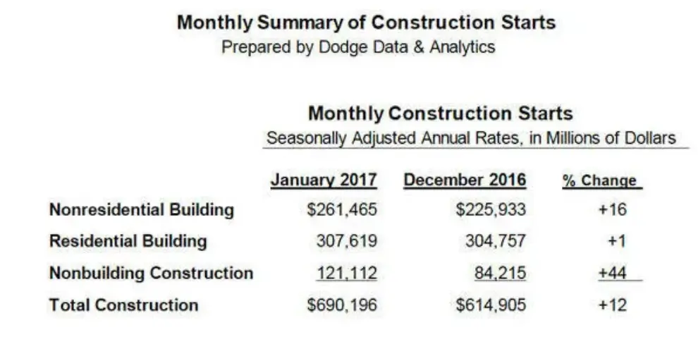 January construction starts jump 12 percent