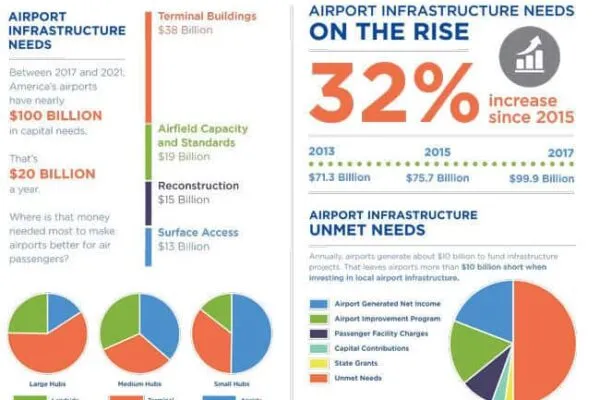 U.S. airport infrastructure needs near $100 billion