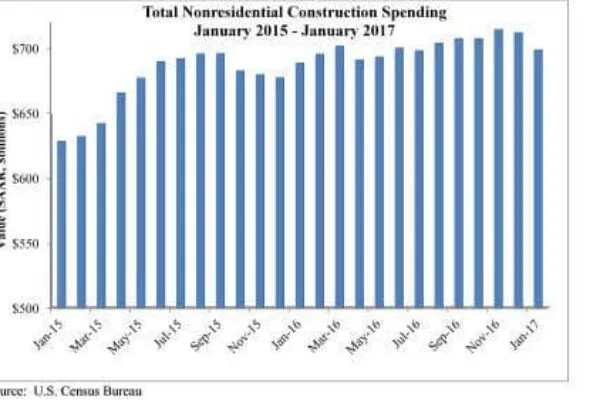 Nonresidential construction spending slips to start 2017