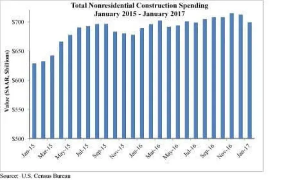 Nonresidential construction spending slips to start 2017