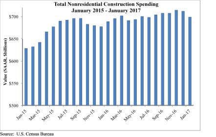 Nonresidential construction spending slips to start 2017