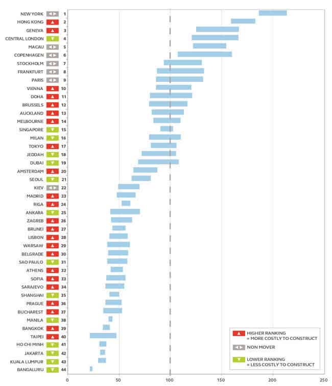 Arcadis reports most expensive cities for construction Civil