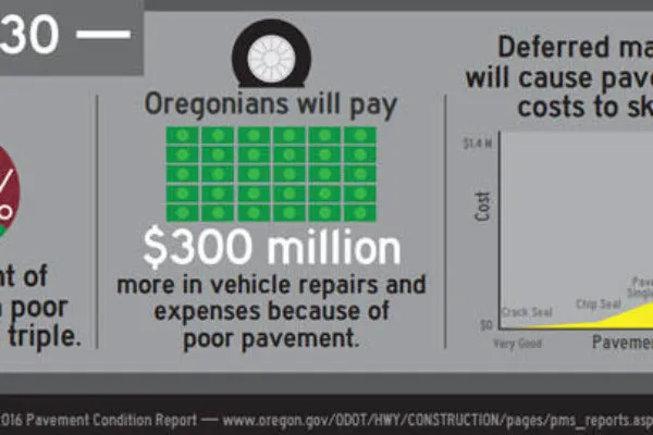 ODOT reports outline vital information about investing in roads, bridges