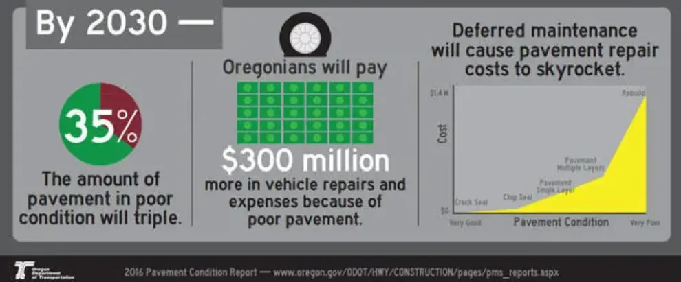ODOT reports outline vital information about investing in roads, bridges