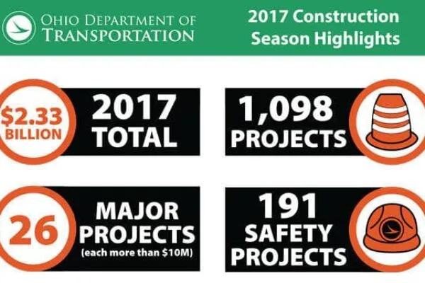 ODOT kicks off another near-record year of construction