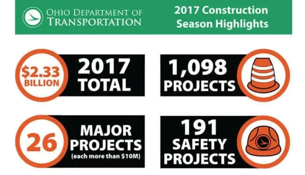 ODOT kicks off another near-record year of construction