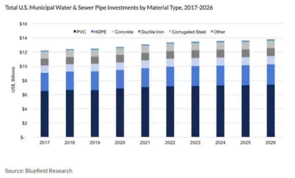 Pipe suppliers aim to capitalize on $300 billion municipal water opportunity