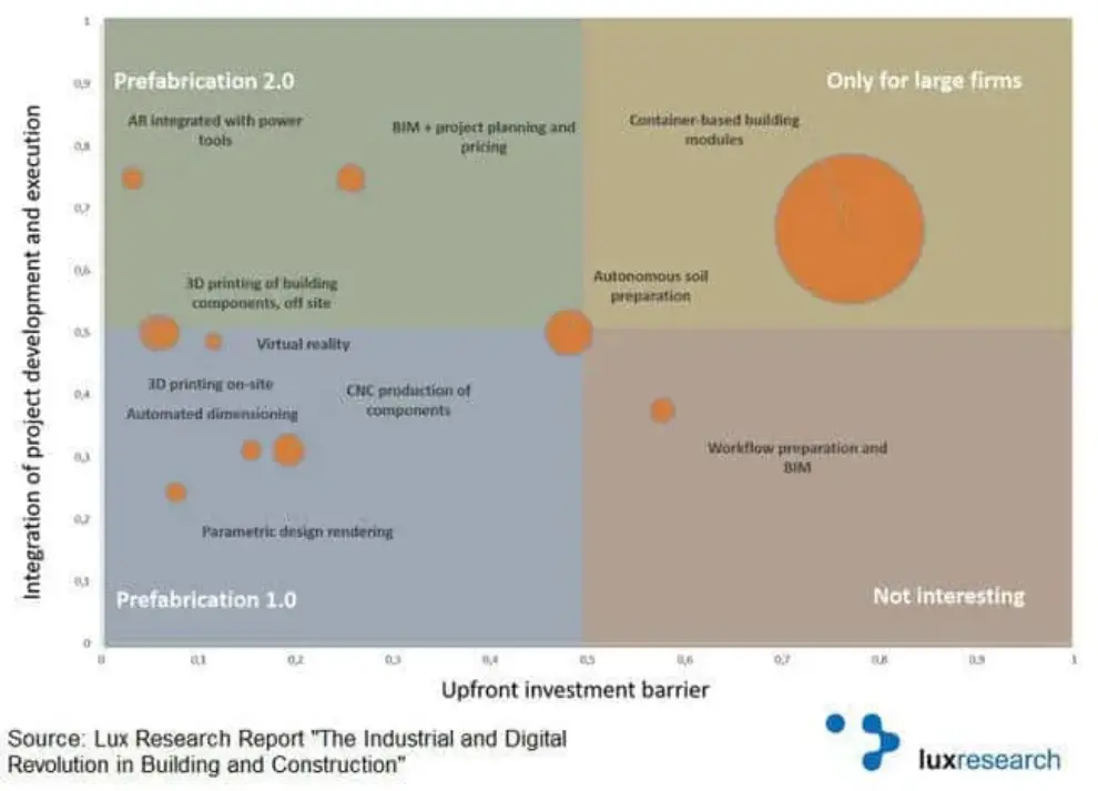 Digital tech poised to disrupt building industry and help create construction multinationals