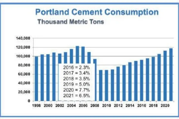 PCA sees 3.5 percent cement consumption growth annually in next two years