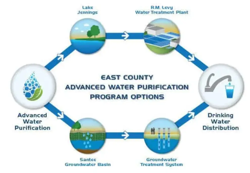 Padre Dam receives conceptual approvals for water purification program