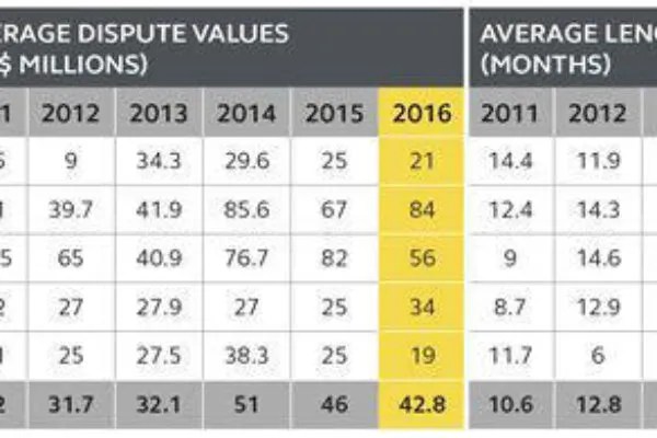 Arcadis: North American construction dispute values drop in 2016
