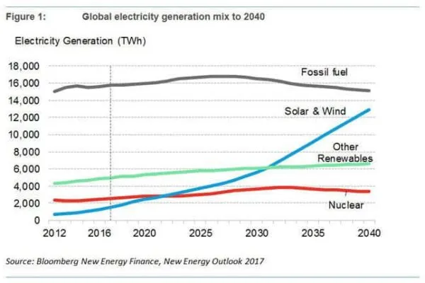 BNEF forecasts global wind and solar costs to fall faster, undercutting most existing fossil power stations