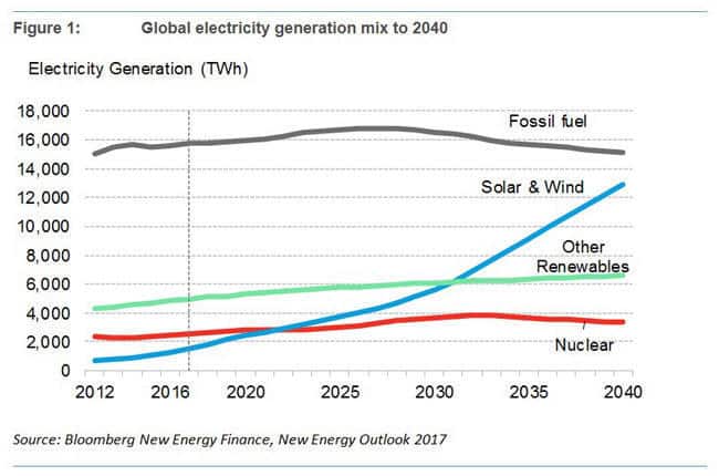 BNEF Forecasts Global Wind And Solar Costs To Fall Faster, Undercutting