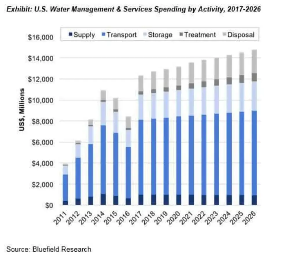 Surge in hydraulic fracturing drives water management spend toward $12 billion