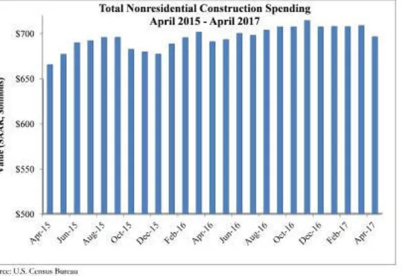 Nonresidential construction spending falls in 13 of 16 segments in April