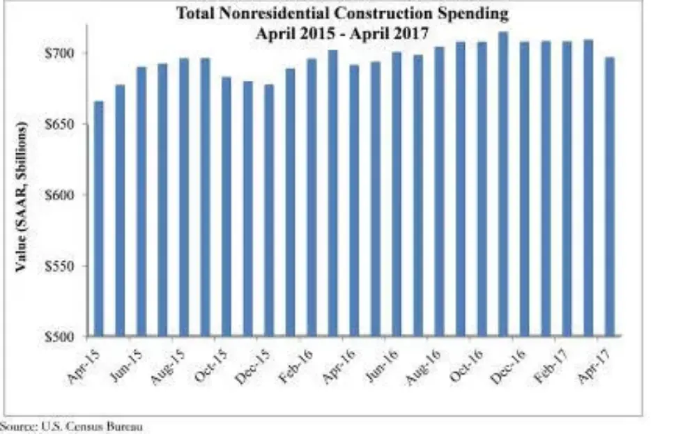 Nonresidential construction spending falls in 13 of 16 segments in April