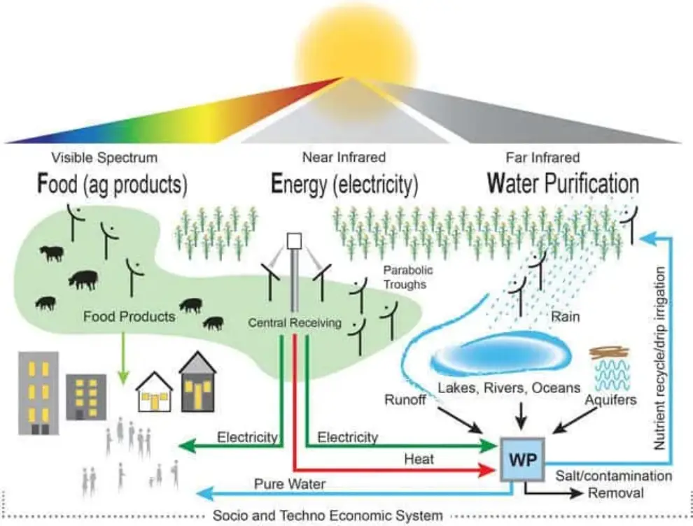 Purdue researchers propose solar solution to ‘full earth’ scenario
