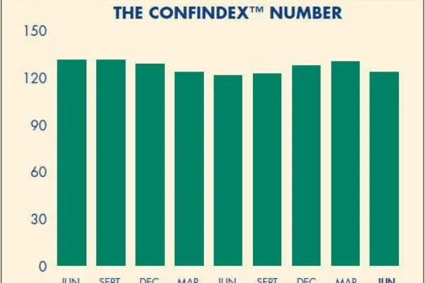 CFMA CONFINDEX shows Trump turmoil curbing Q2 confidence