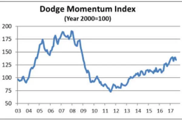 Dodge Momentum Index stumbles in July