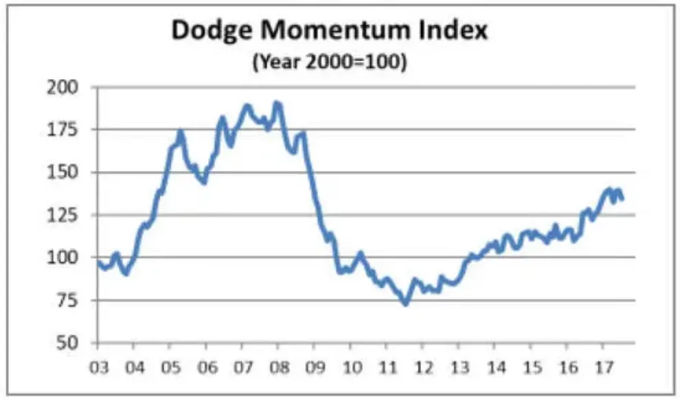 Dodge Momentum Index stumbles in July