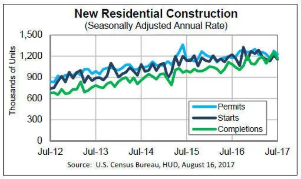 July residential construction stats released