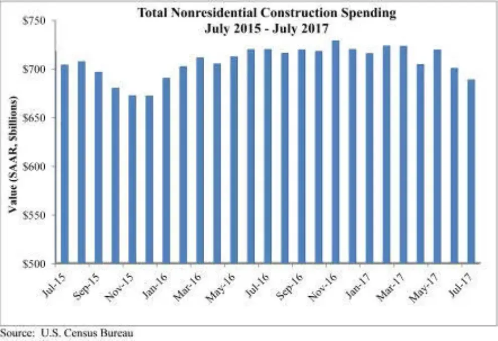 Nonresidential construction spending down in July