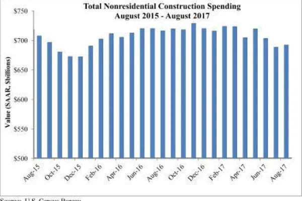 Nonresidential construction spending stabilizes in August