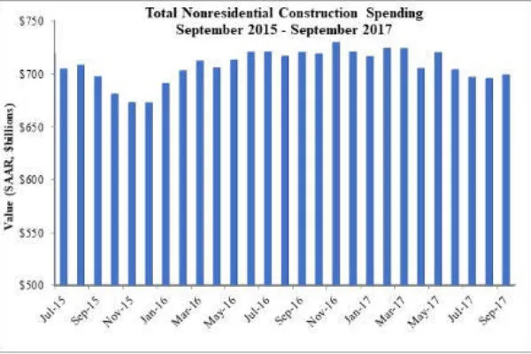 Construction spending up in September; down on a YOY basis