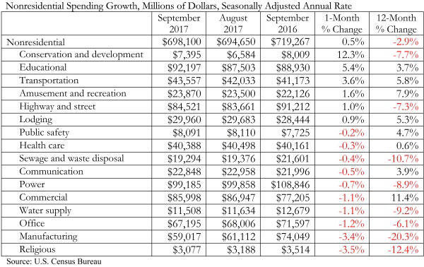 Construction spending up in September; down on a YOY basis - Civil ...