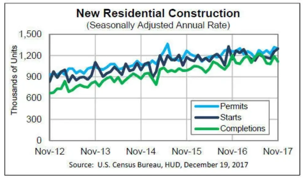 U.S. housing starts and permits for November exceeded expectations
