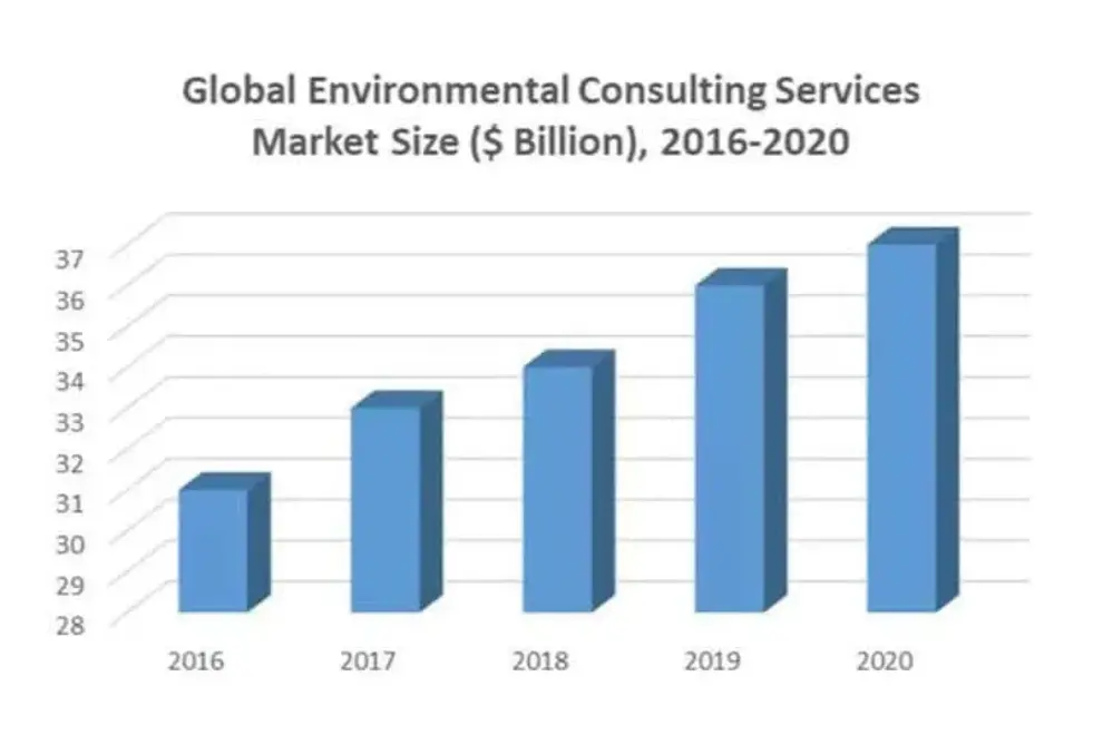 Environmental consulting services market expected to grow to $37 billion by 2020