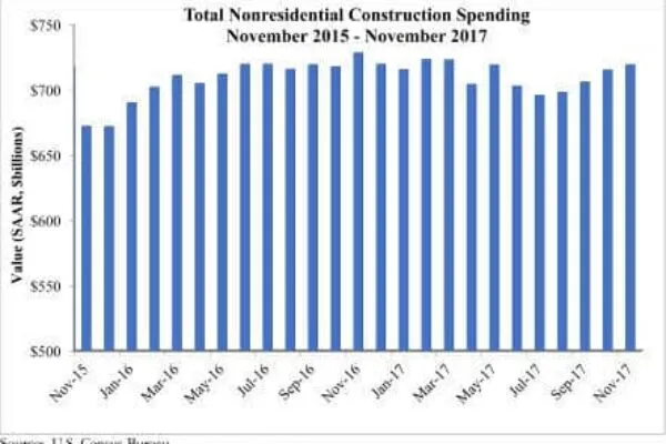 Nonresidential construction spending higher in November, down year-over-year