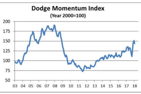 Dodge Momentum Index falls in January
