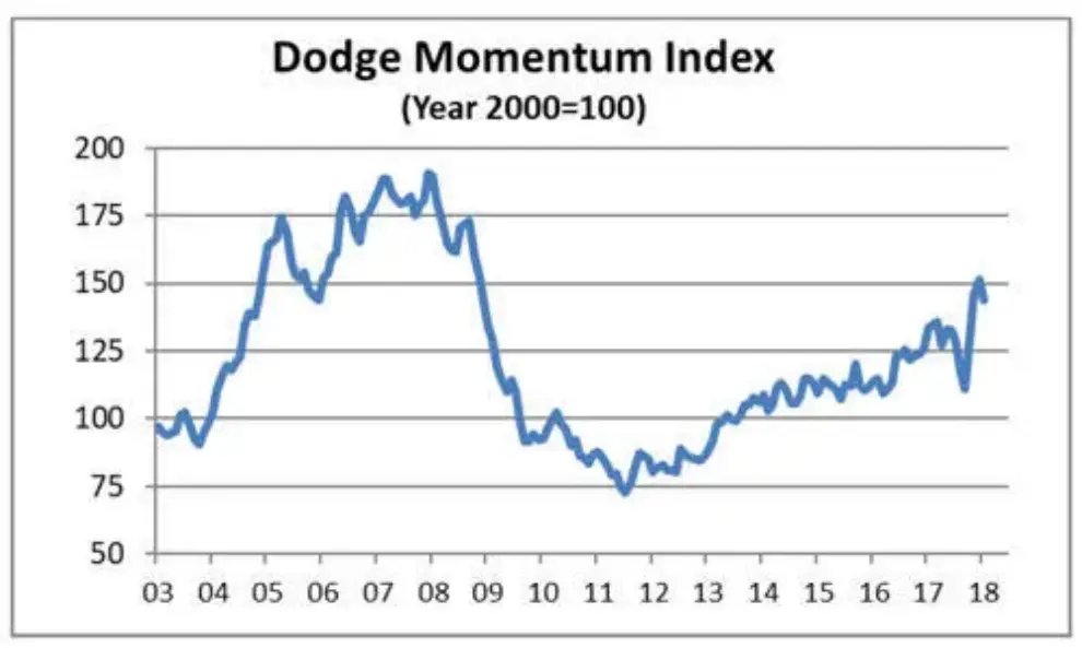 Dodge Momentum Index falls in January