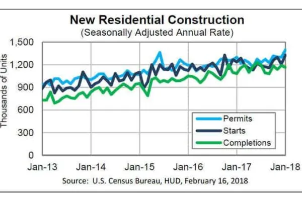 Residential building permits and housing starts exceed expectations