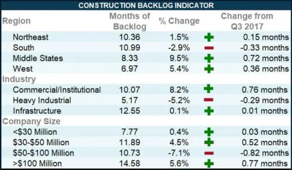 ABC’s Construction Backlog Indicator hits a new high