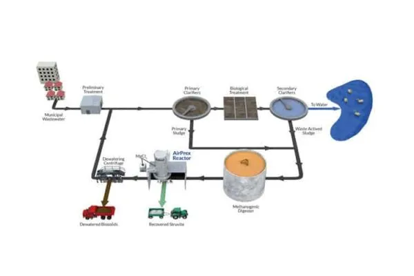 Water reclamation facility upgrades system for sludge optimization and P-recovery