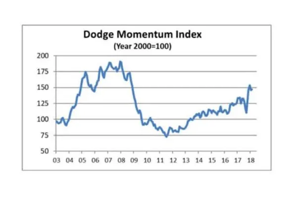 Tepid rise for Dodge Momentum Index in February