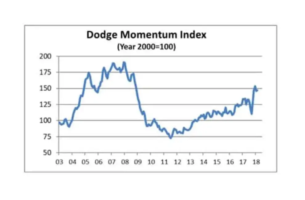 Tepid rise for Dodge Momentum Index in February