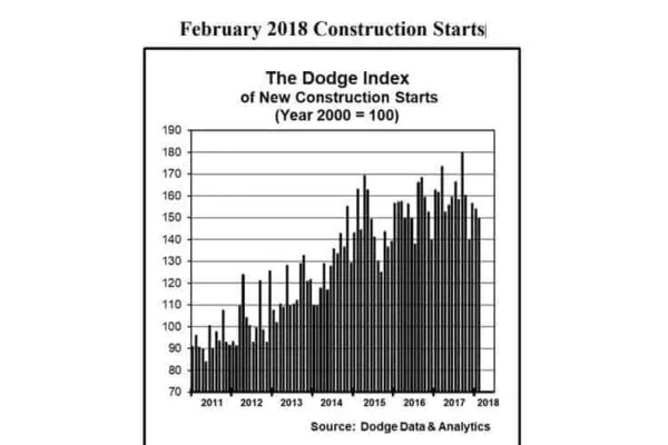 New construction starts recede in February