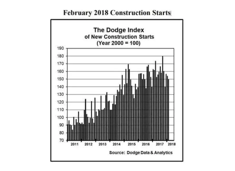 New construction starts recede in February