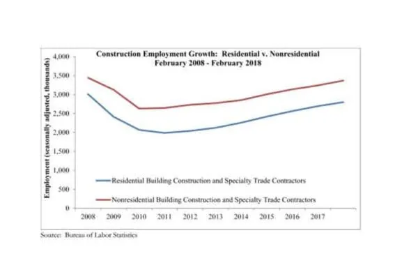 Construction employment growth surges in February
